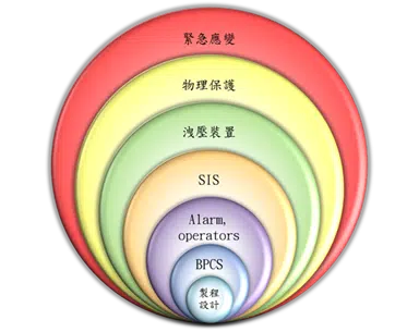 淺談製程安全管理推動實務_圖三