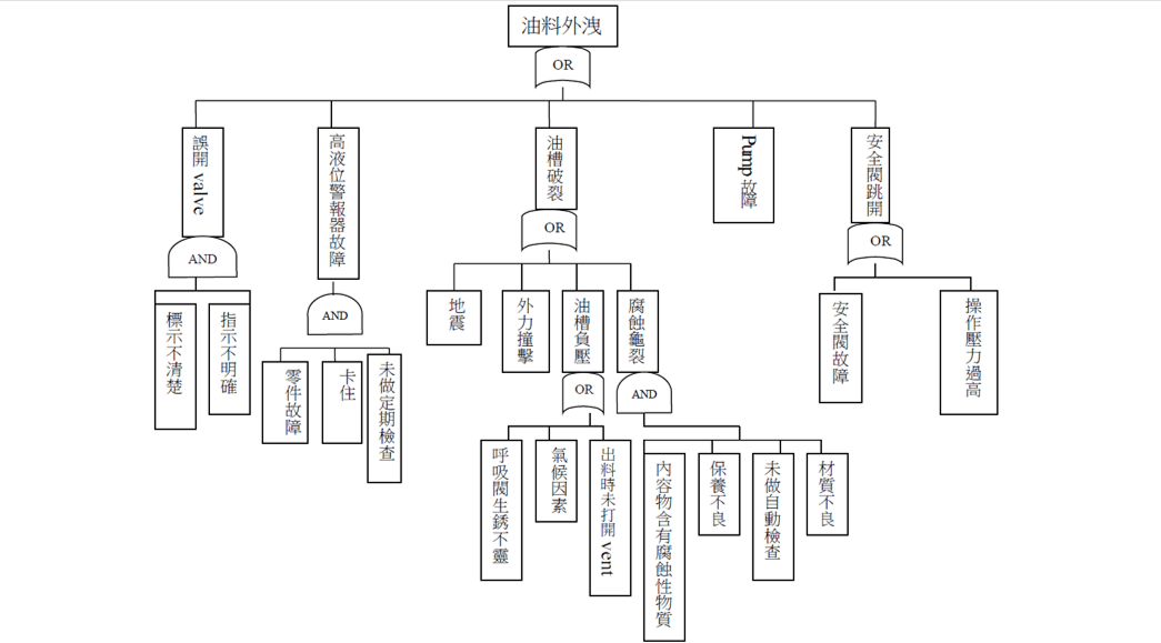 儲油槽事故之探討