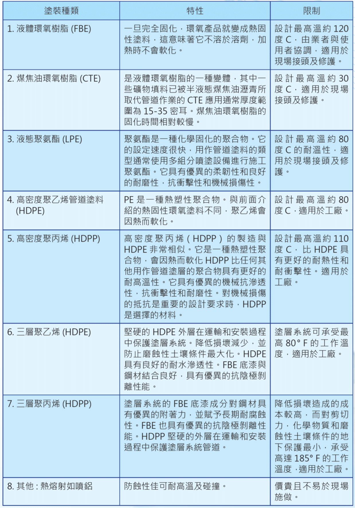 地下工業管線防蝕系統：淺談防蝕塗覆及陰極保護-表1