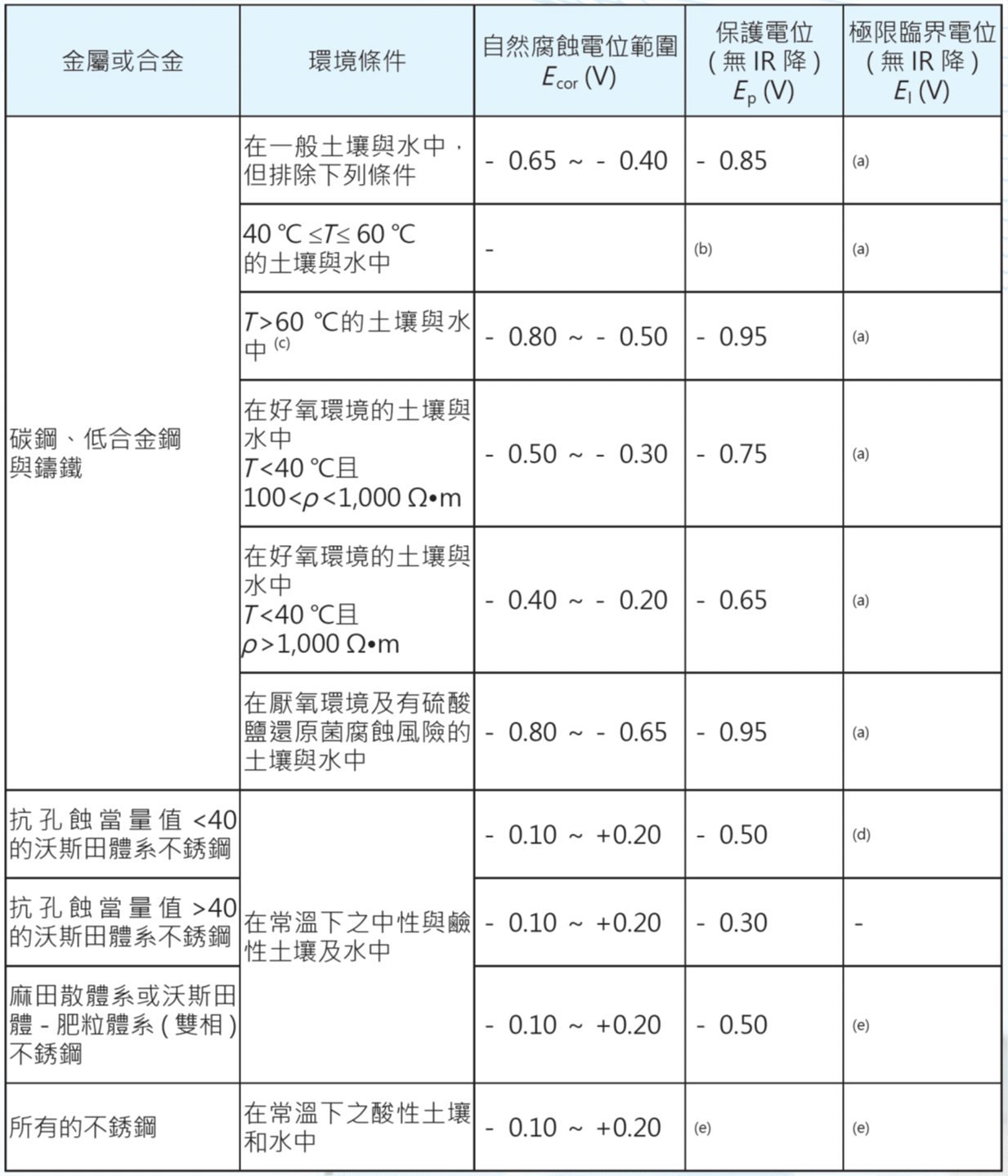 地下工業管線防蝕系統：淺談防蝕塗覆及陰極保護-表2