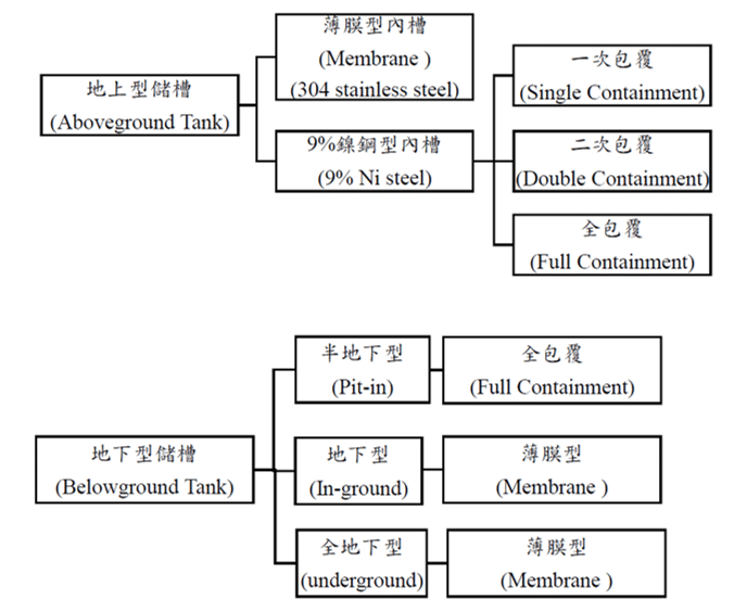 大型低溫地上液化儲槽簡介-儲槽形式分類