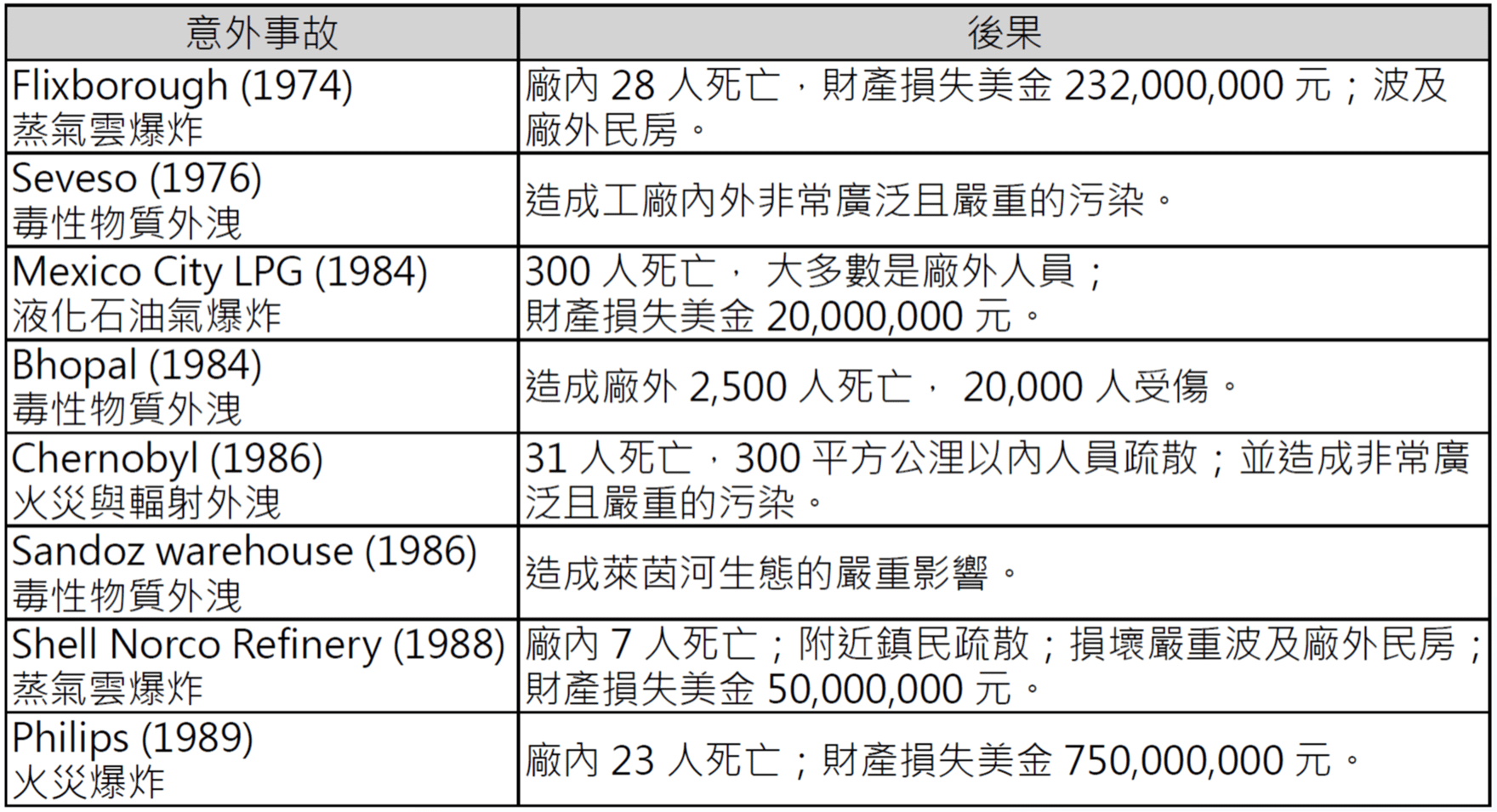 淺談製程安全管理推動實務_表1