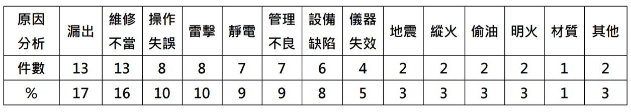 儲油槽事故之探討